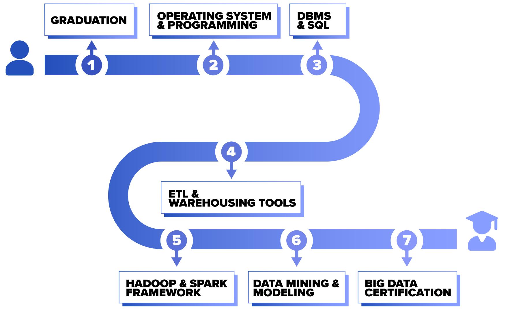 roadmap to learn big data