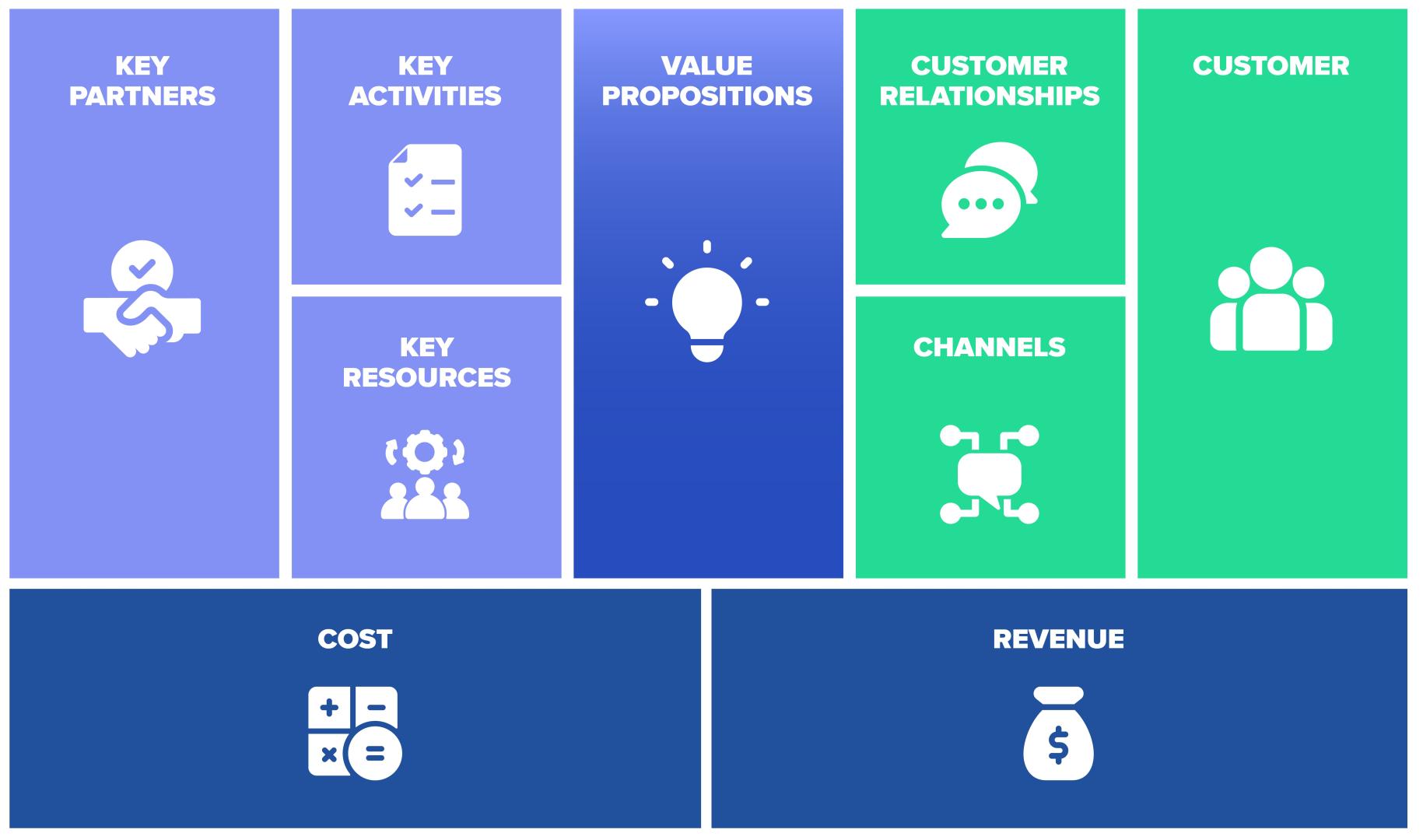 business models canvas methodology