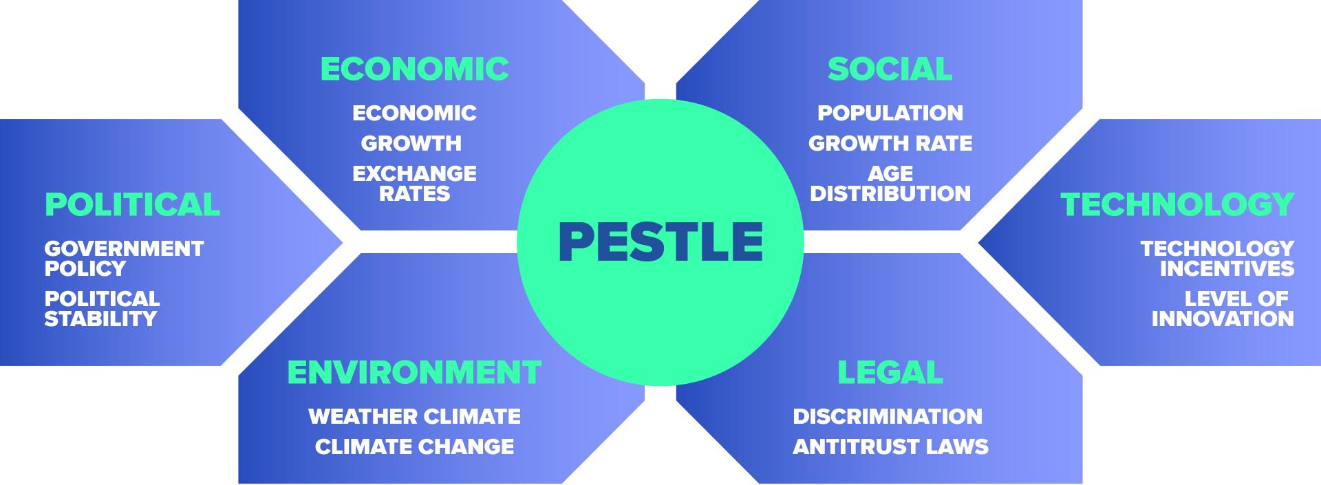 pestle analysis methodology