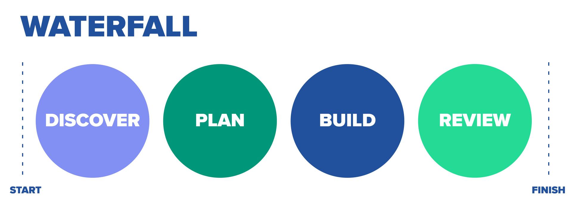 waterfall methodology