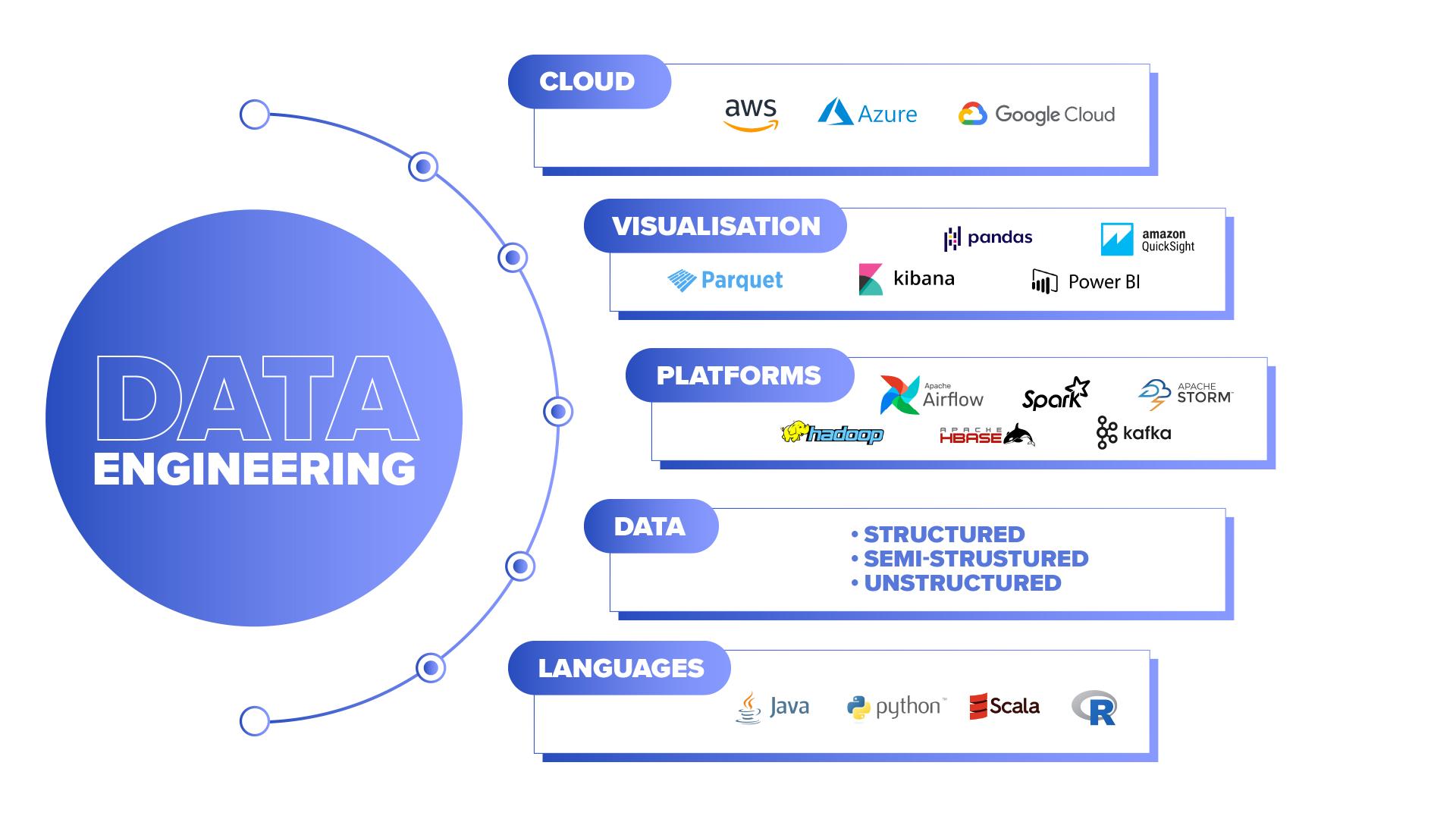 data engineer roadmap steps