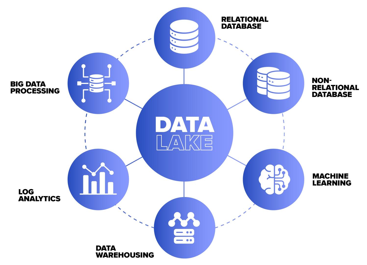 modern data architecture