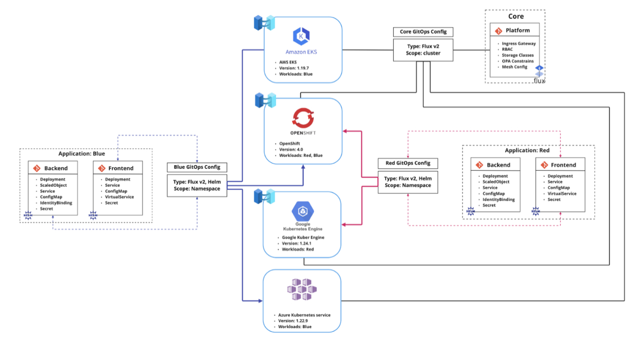 Azure Arc Kubernetes Service. When Is It Worth Using?