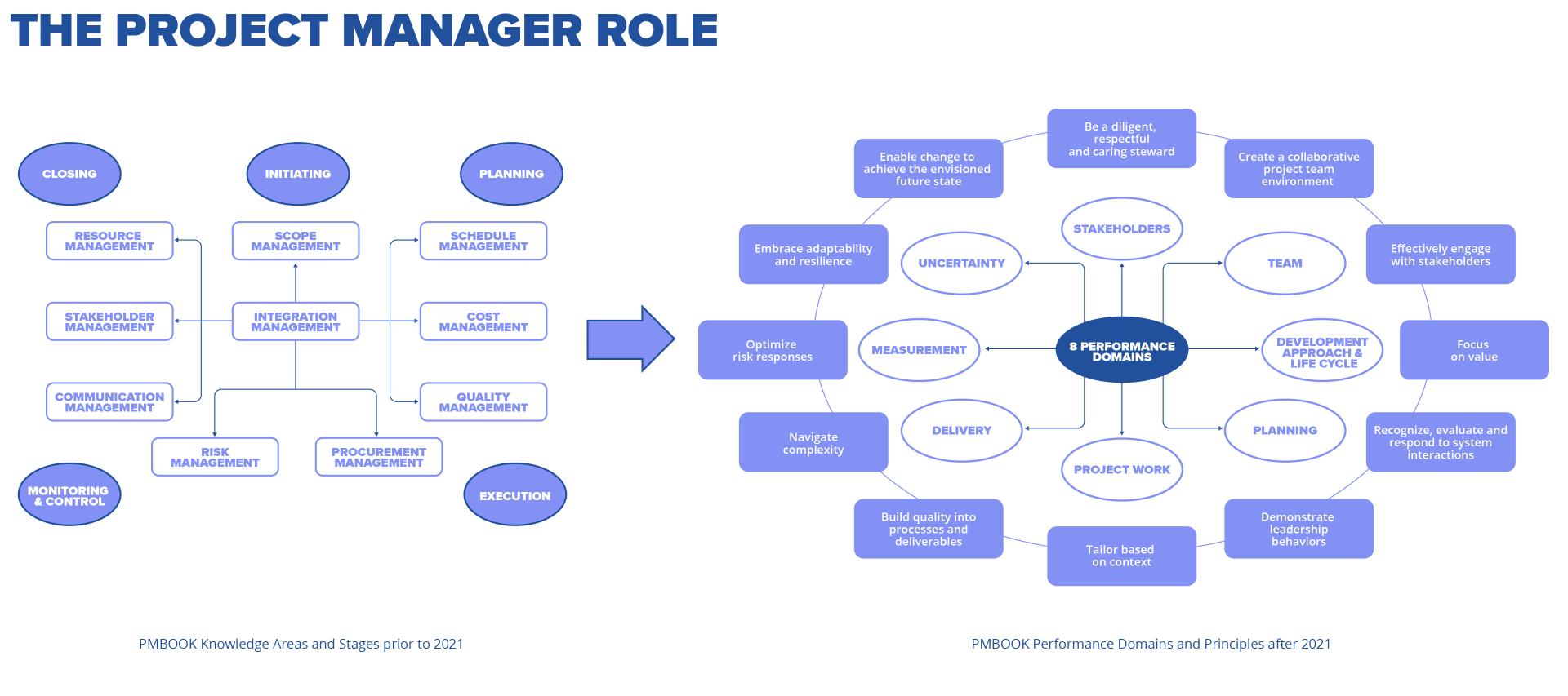 Project Manager (PM) - Bridging perceptions and decoding the role ...