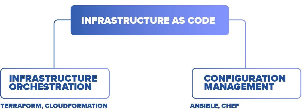 infrastructure as a code tools examples